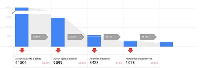 campagne ecommerce analyse