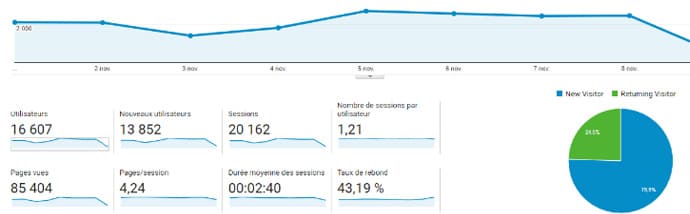 tendance des visiteurs site web