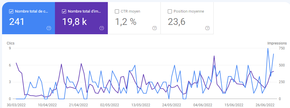 Google Search Console onglet performances