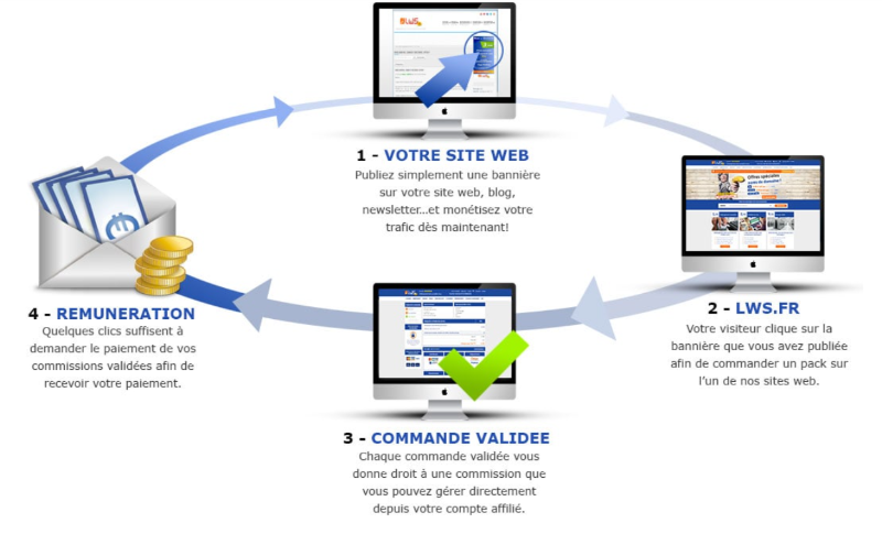plugins d'affiliation WordPress