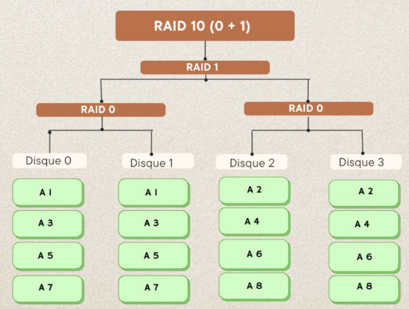 Stockage RAID 10