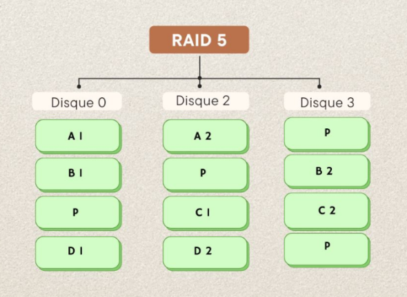Stockage RAID 5
