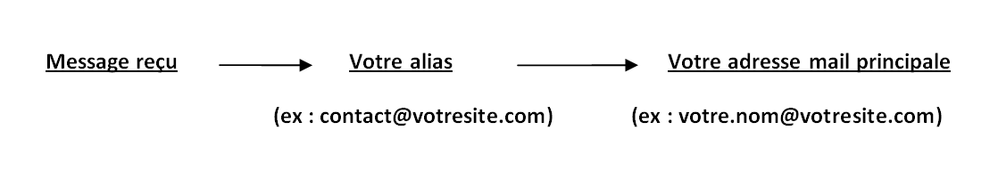 Alias adresse mail définition