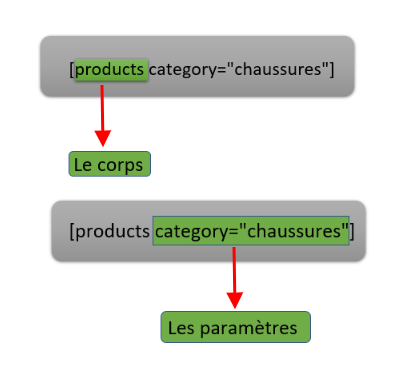 Shortcodes WooCommerce : le corps et les paramètres
