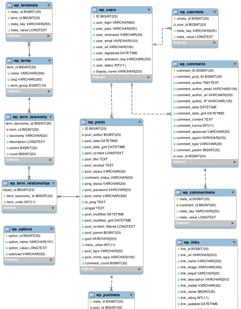 Les tables d'une base de données WordPress (source Codex WordPress)