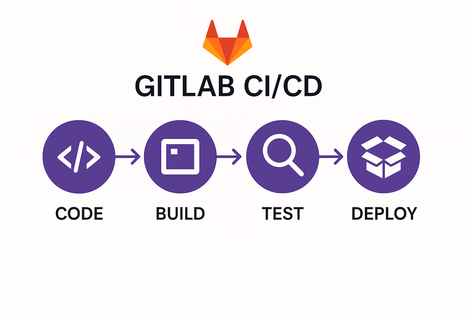 GitLab CI/CD