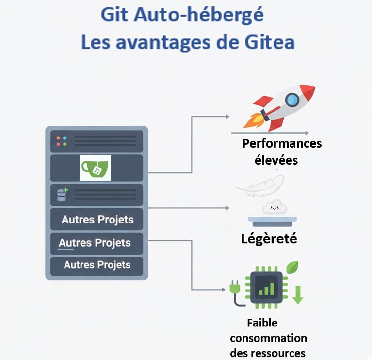 Git auto-hébergé - Les avantages de Gitea