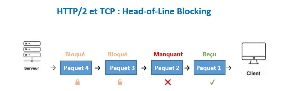 HTTP/2 et TCP - Head-of-Line Blocking