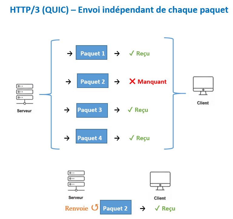 HTTP/3 (QUIC) – Envoi indépendant : la fin des bouchons