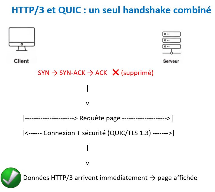 HTTP3 et QUIC - un seul handshake combiné
