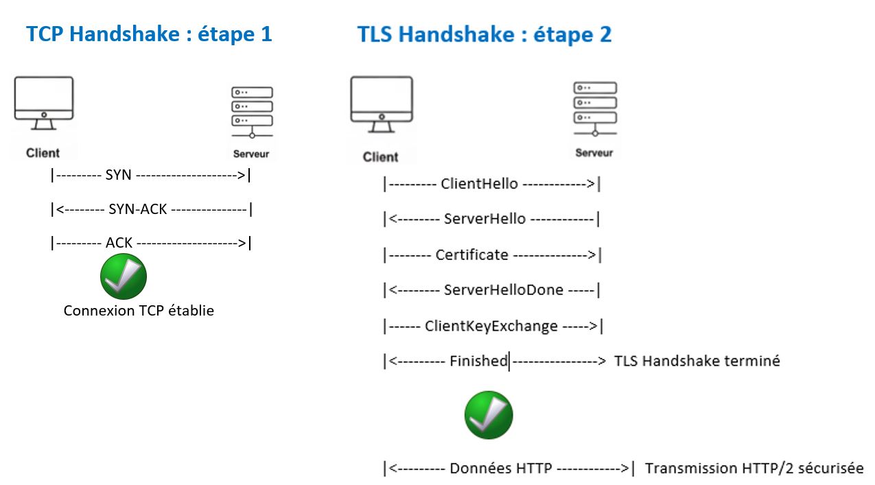 TCP et TLS Handshake